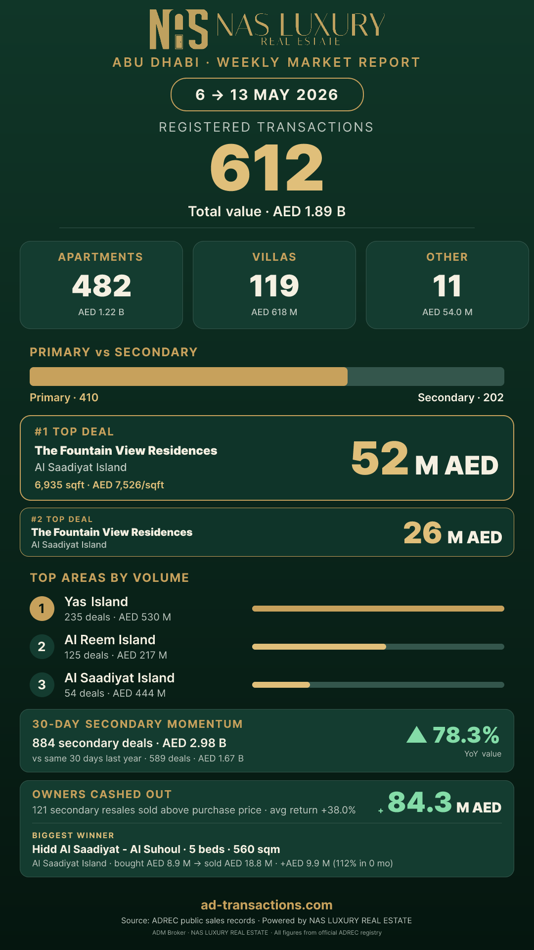 Abu Dhabi Weekly Highlights Story for 6 → 13 May 2026