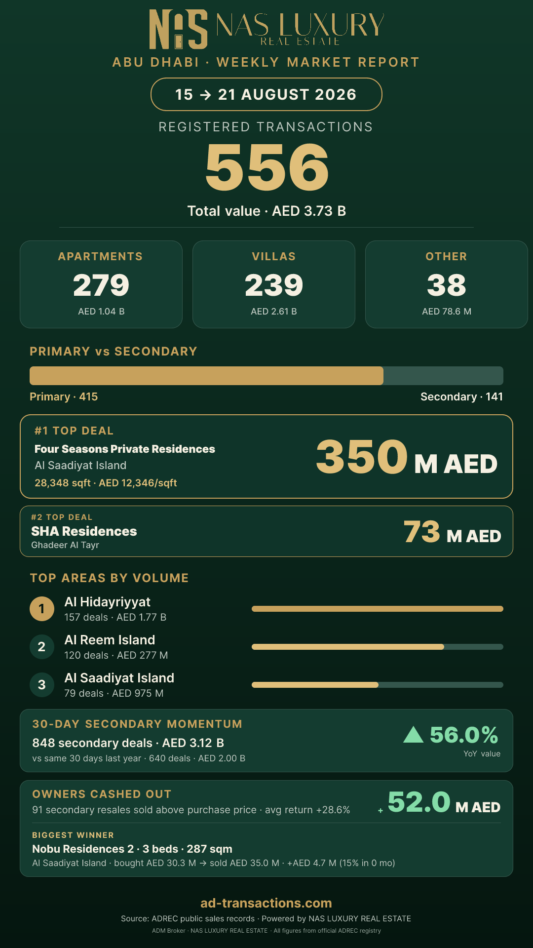 Abu Dhabi Weekly Highlights Story for 15 → 21 August 2026