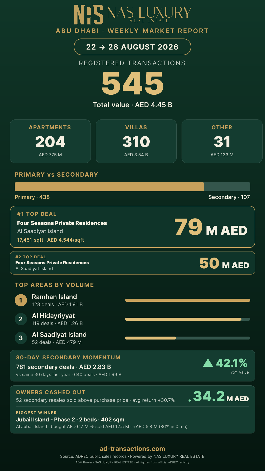 Abu Dhabi Weekly Highlights Story for 22 → 28 August 2026