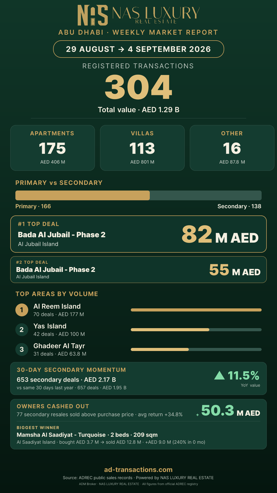 Abu Dhabi Weekly Highlights Story for 29 August → 4 September 2026