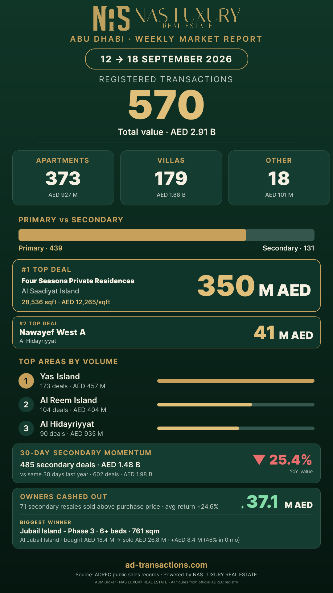 Abu Dhabi Weekly Highlights Story for 12 → 18 September 2026