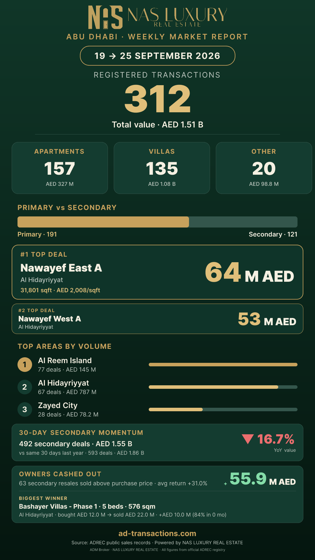 Abu Dhabi Weekly Highlights Story for 19 → 25 September 2026