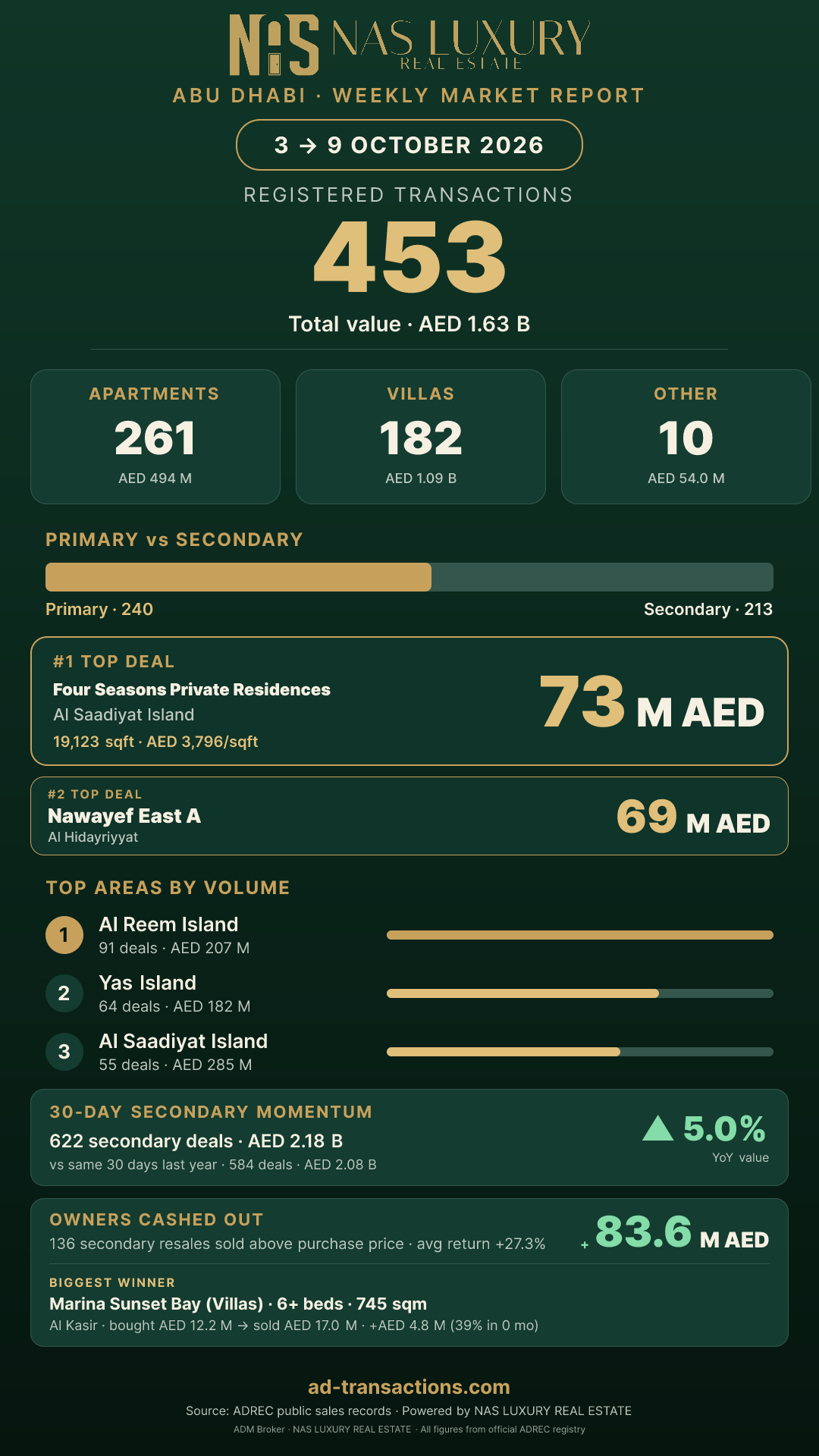 Abu Dhabi Weekly Highlights Story for 3 → 9 October 2026