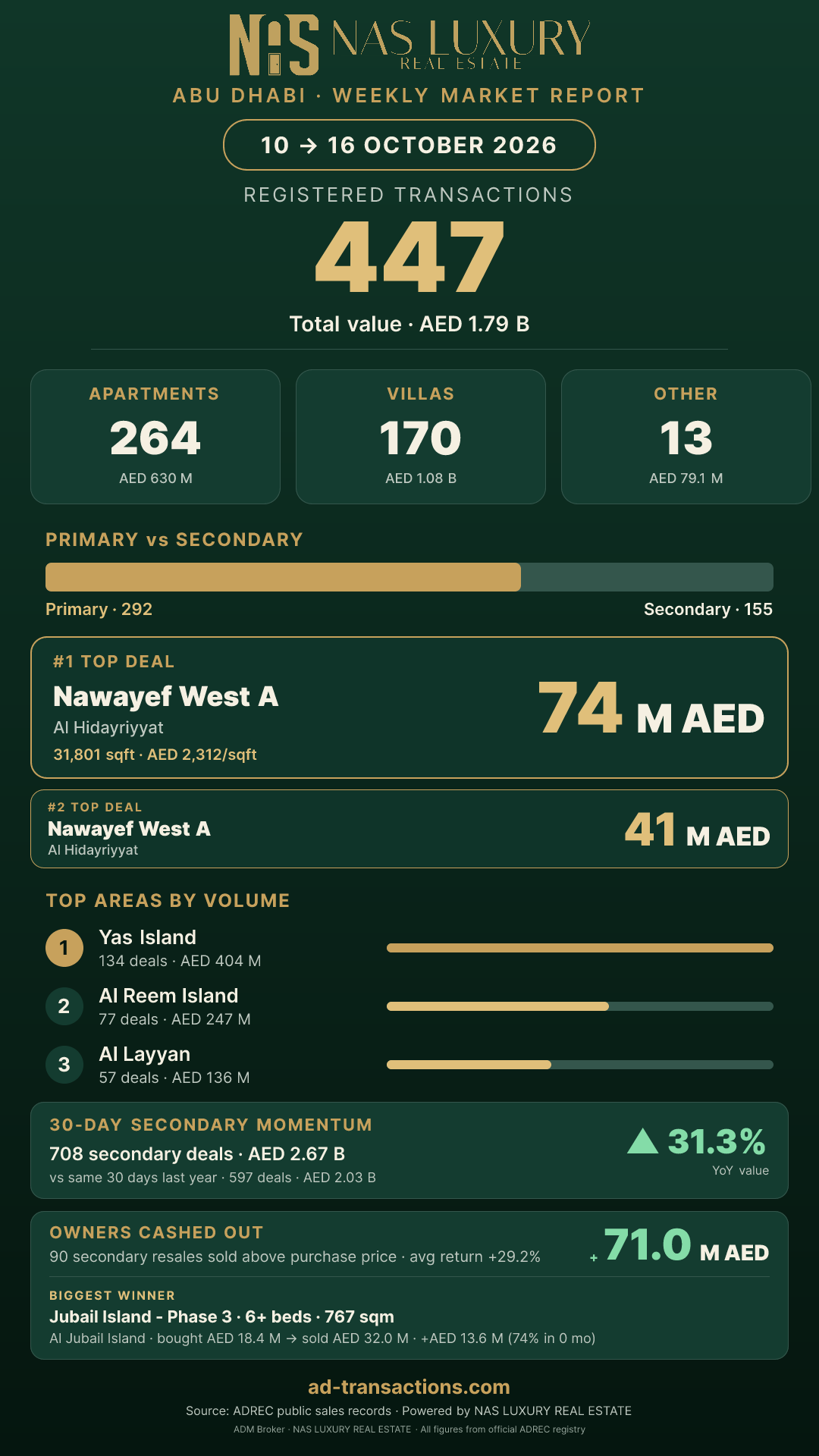 Abu Dhabi Weekly Highlights Story for 10 → 16 October 2026